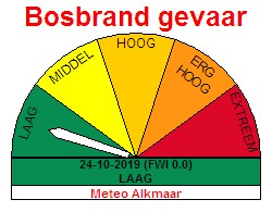 fire weather index, bosbrandgevaar, duinbrandgevaar, natuurbrand